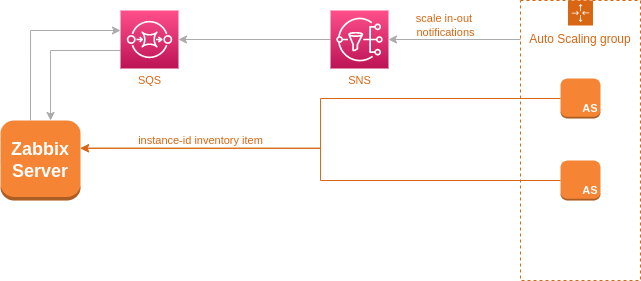 Zabbix with autoscaling diagram